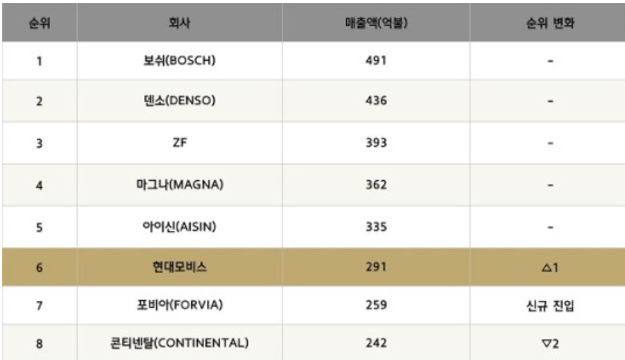 현대모비스 주가 상승 위한 요소