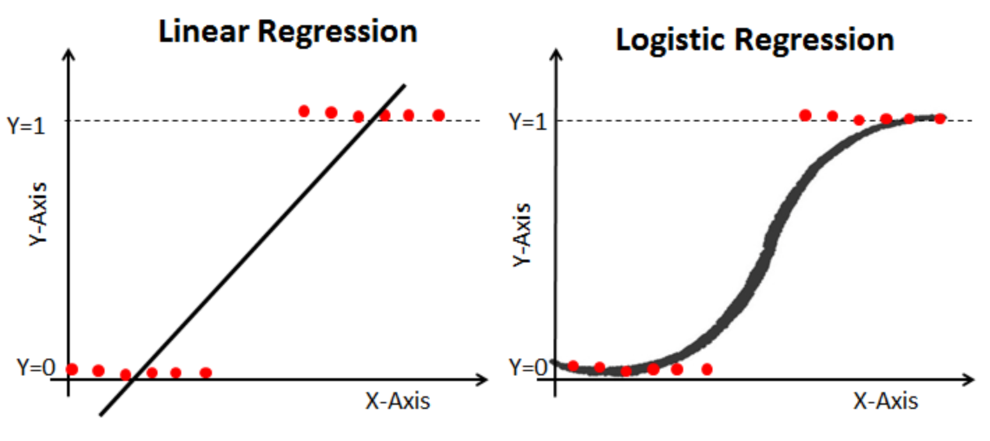 Logistic Regression (로지스틱 회귀)