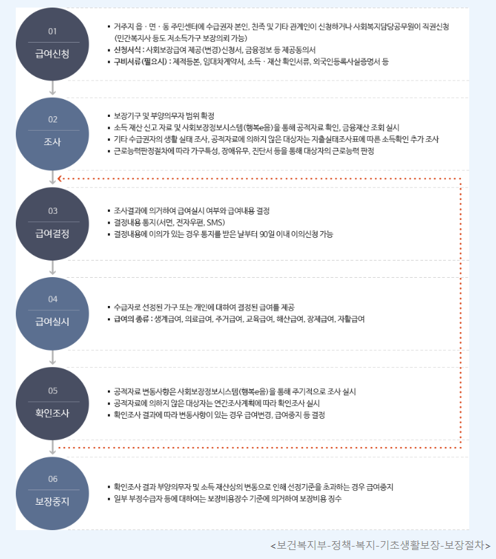 기초생활 수급자 신청방법 및 서류 안내 - undefined - 기초생활 수급 신청절차 및 보장절차 기초생활 수급자 신청방법 및 서류 안내 - undefined - 기초생활 수급 신청절차 및 보장절차