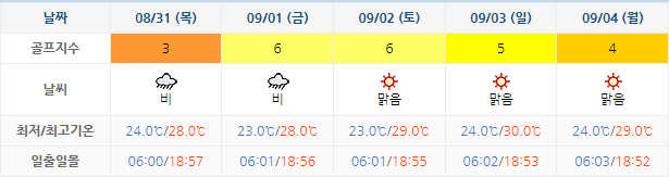 아난티 남해 CC 날씨