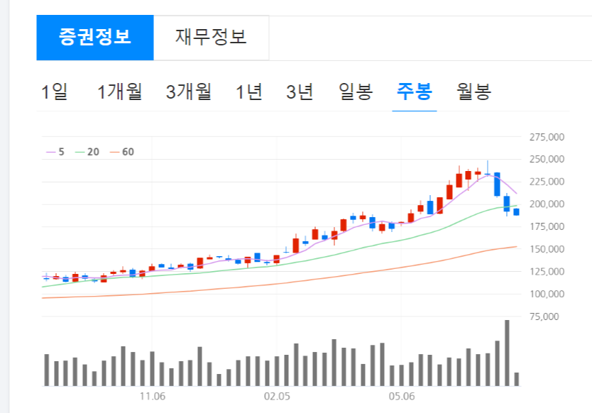 SK하이닉스 주가 전망 및 하락 원인 (240730 기준)