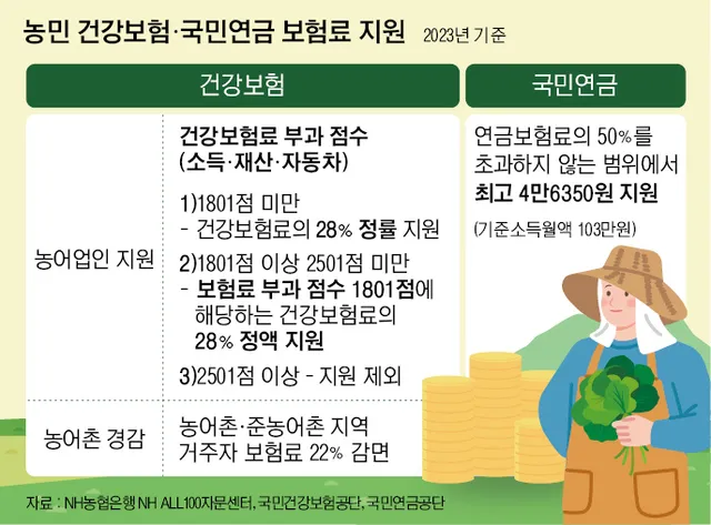 건강보험료 피부양자 조건