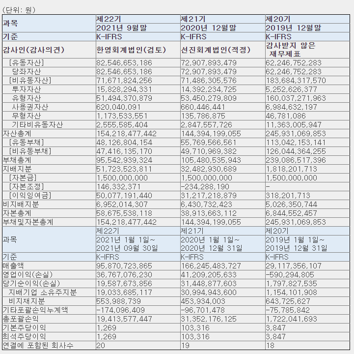 대명에너지 재무 정보