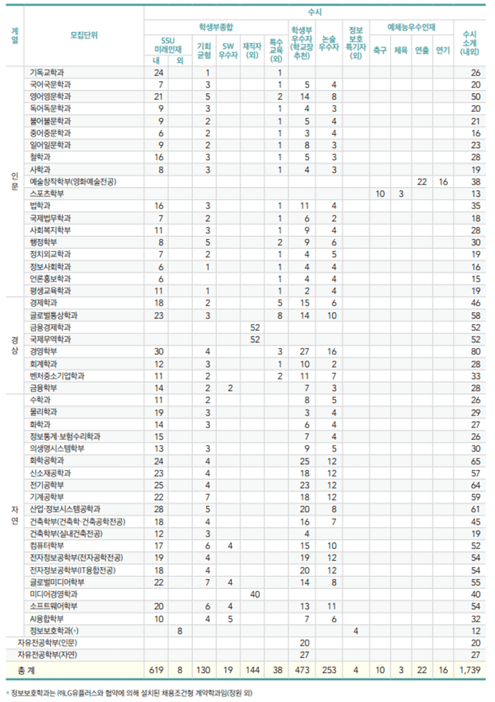 수시 전형별 모집인원