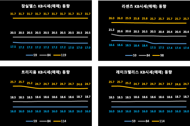 송파구 KB시세 동향 (매매)