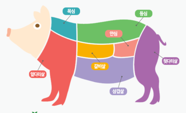 돼지고기는 목심&#44; 삼겹&#44; 갈비 등 다양한 부위로 이루어져있다. 부위별 그림을 표현하였다