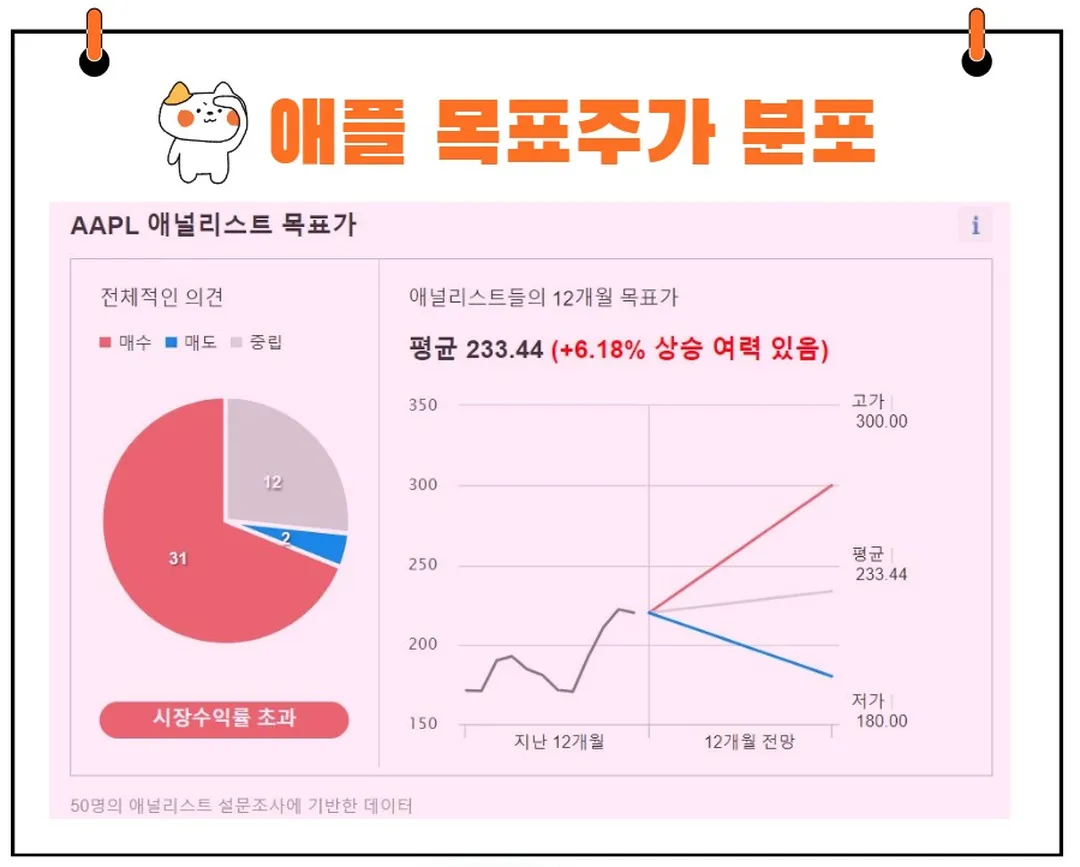 애플 목표주가