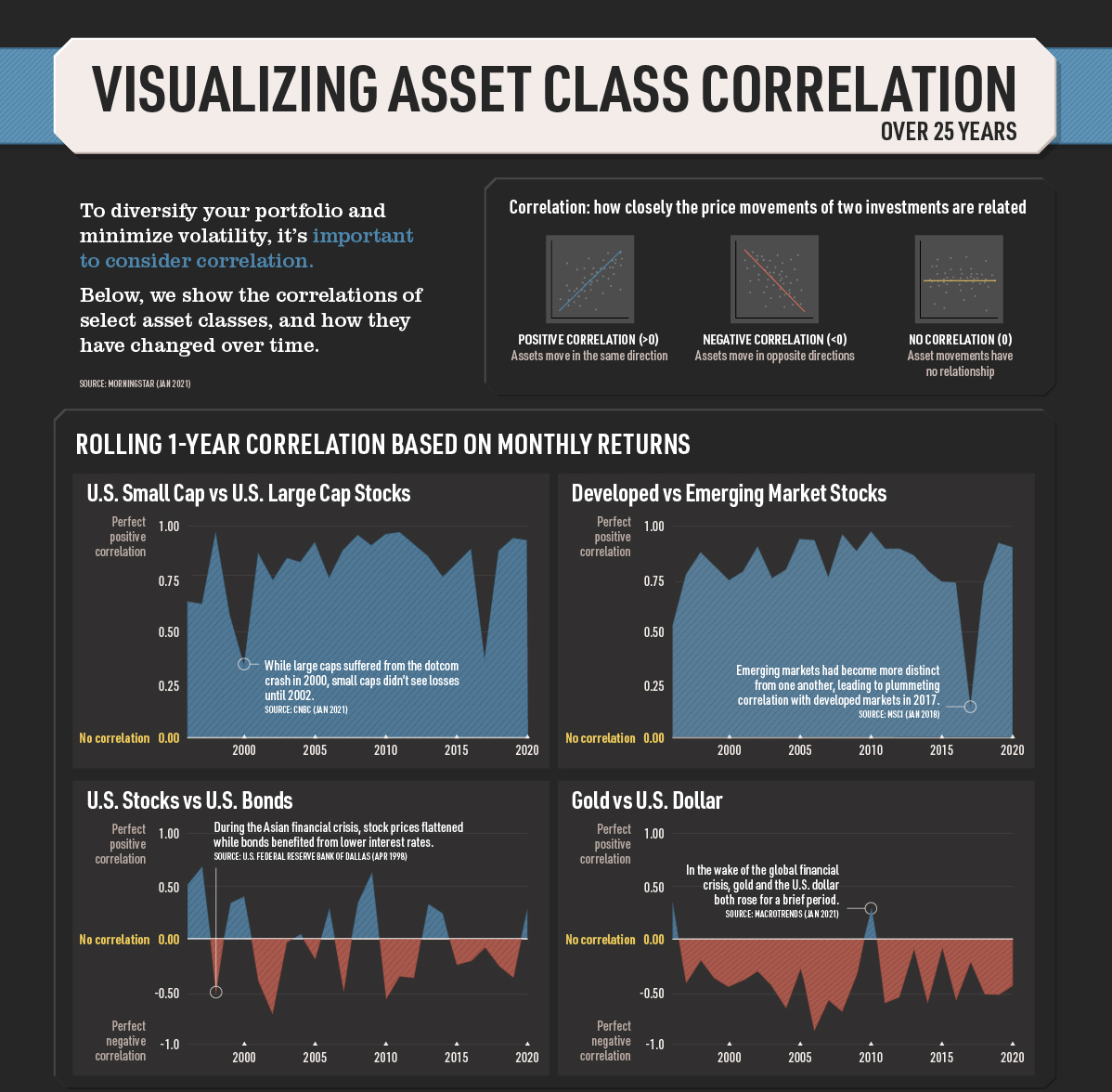  25년간 미국 자산 상관관계 시각화(1996-2020) ; 상관관계란?(Correlation), 주식 카테고리 간의 상관관계, 채권 & 원자재 및 통화, 자산 클래스 위험 및 수익률, 투자 자산 선택