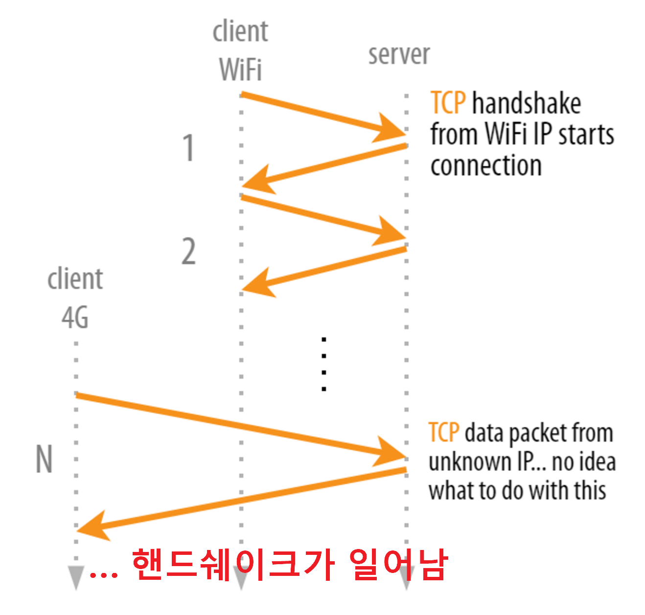 QUIC-http3