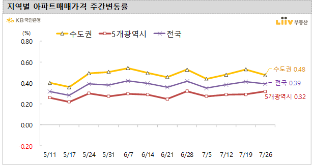  [KB주택시장동향] 21년 7월 4주차 (7/26 기준)