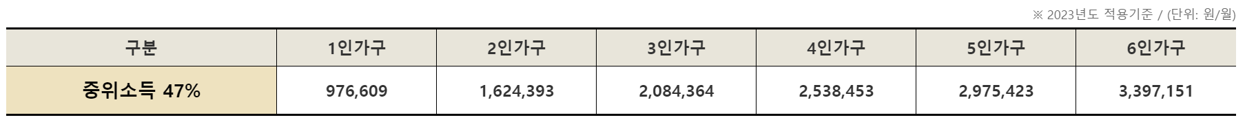 2023년 주택급여 중위소득 기준