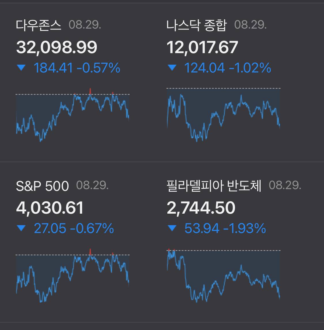  (22.08.29) 해외 증시 하락, 당신이 잠든 사이 일어난 일