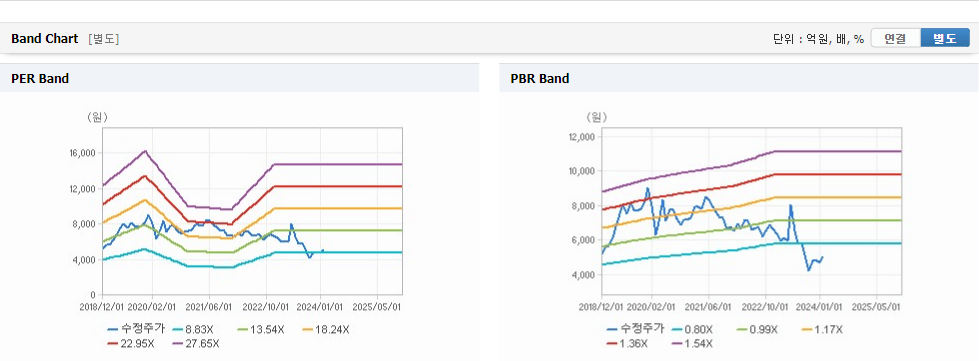 씨큐브 주가 가치분석창