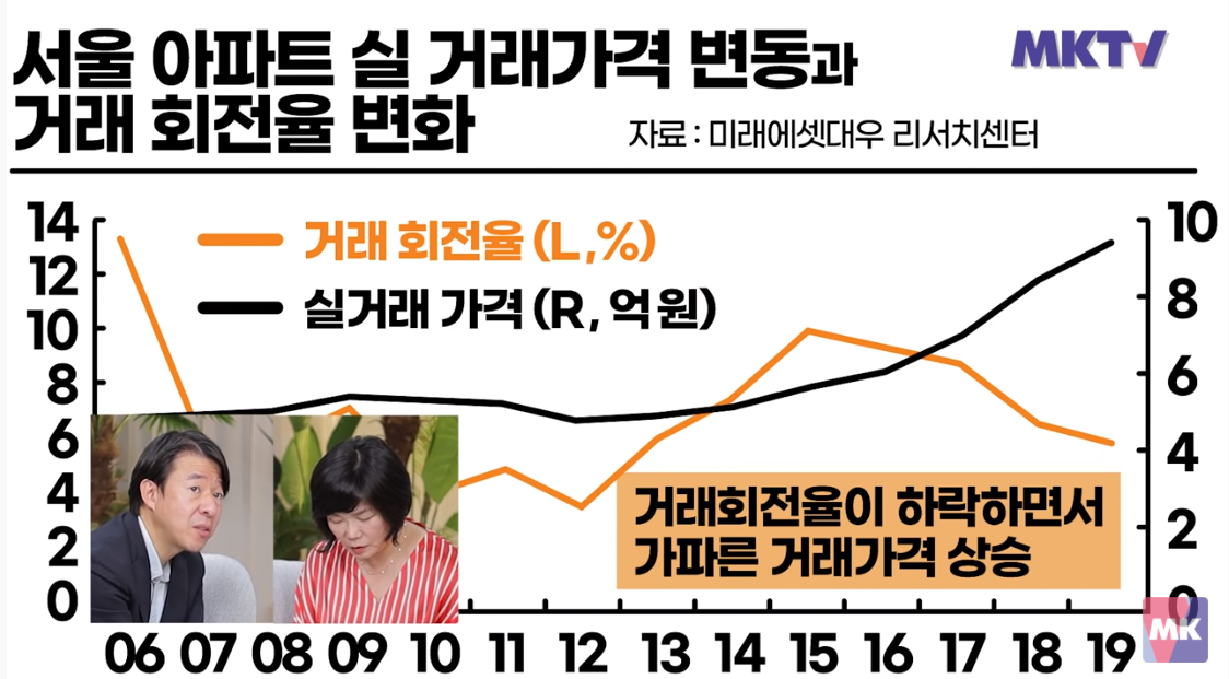 서울 아파트 실 거래 가격 변동과 거래 회전율