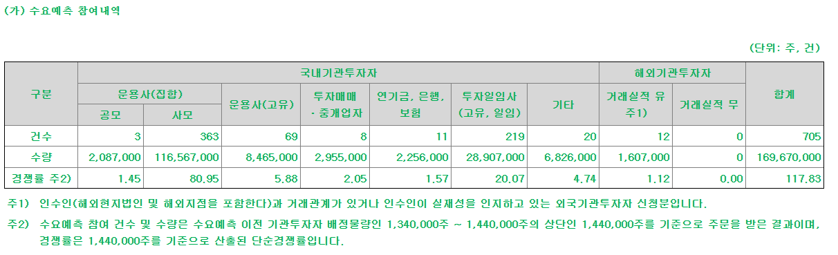 동국생명과학 공모주 수요예측결과