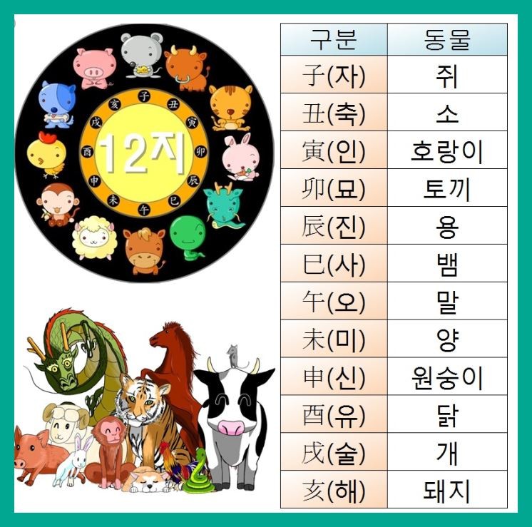 각 띠별 특징 띠 순서 (쥐띠, 소띠, 호랑이띠, 토끼띠)