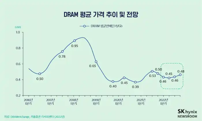 DRAM 평균 가격 추이 및 전망 (출처: news.skhynix.co.kr)