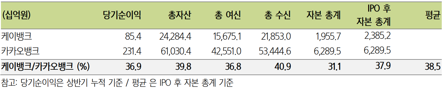 케이뱅크와 카카오뱅크의 주요 재무지표 상세 비교