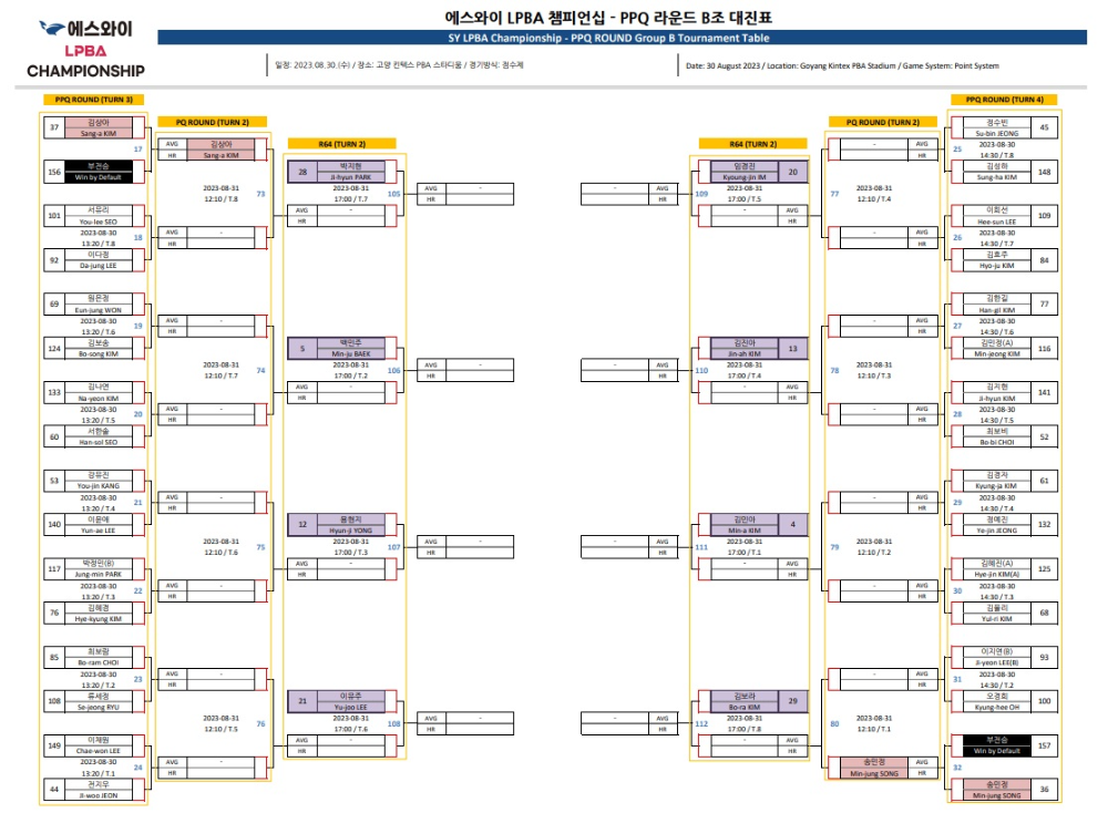 에스와이 LPBA 챔피언십 PPQ 라운드 B조 대진표