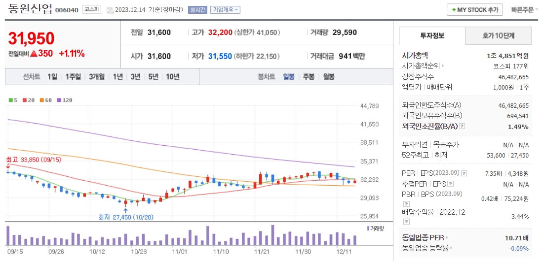 동원산업주가-차트