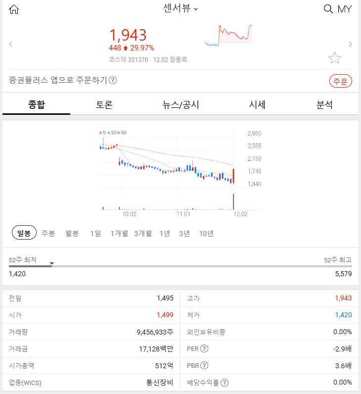 센서뷰 (상한가 +29.97%) 2024년 12월 2일 주식 특징주 분석