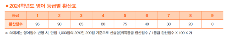 영어 등급별 환산표