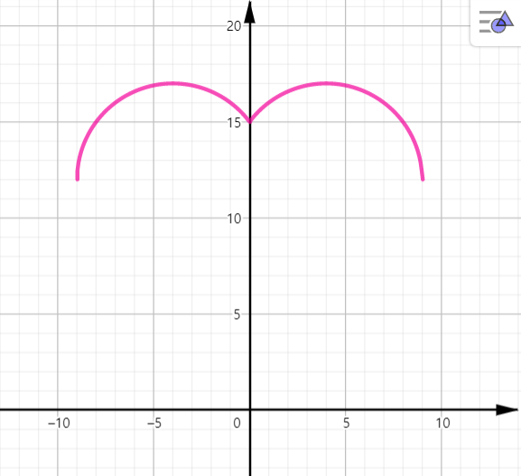 y=sqrt{25-(&#124;x&#124;-4)&sup2;}+12의 그래프