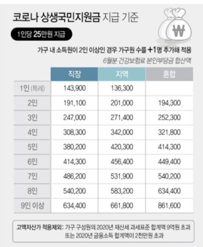  코로나 상생 국민지원금 (5차 재난지원금)