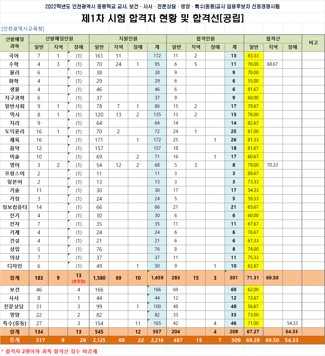 인천 임용 1차 합격선