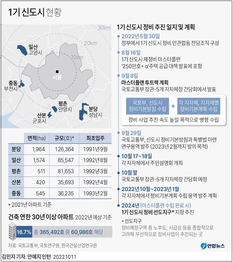  국토부,  24년 중 1기 신도시 정비 선도지구 지정