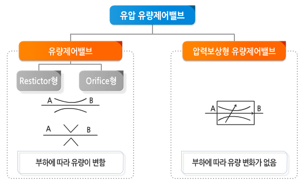 유압제어밸브 작동원리