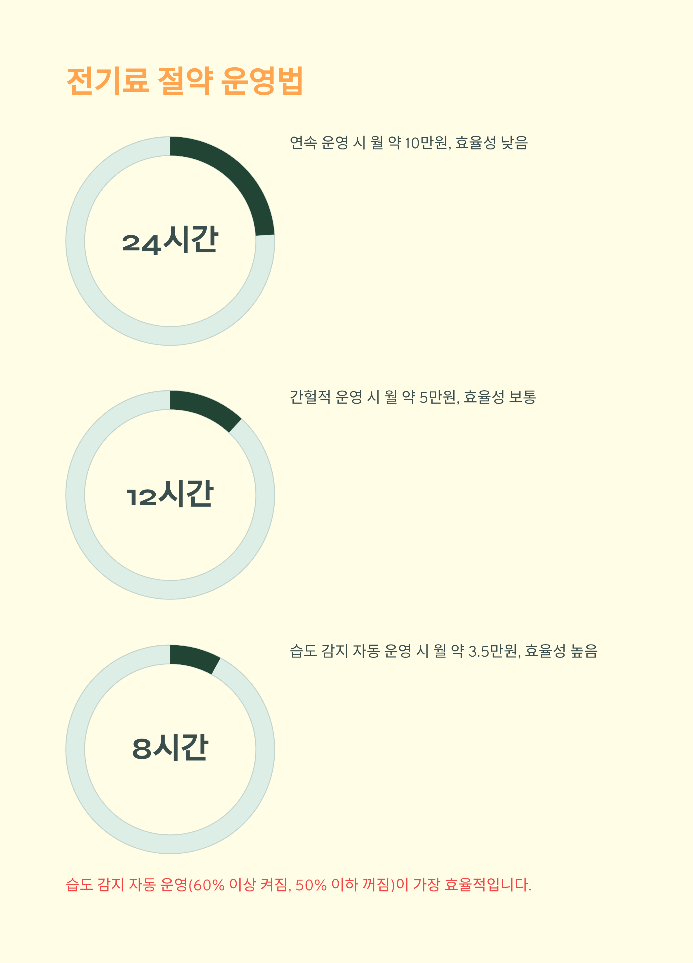 전기료 절약하는 제습기 운영법