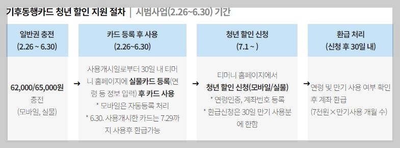 기후동행카드-청년-할인-지원-절차