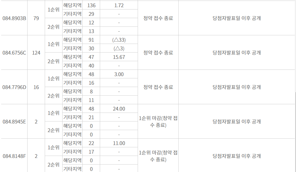 e편한세상용인역플랫폼시티 1&amp;#44;2순위 경쟁률2