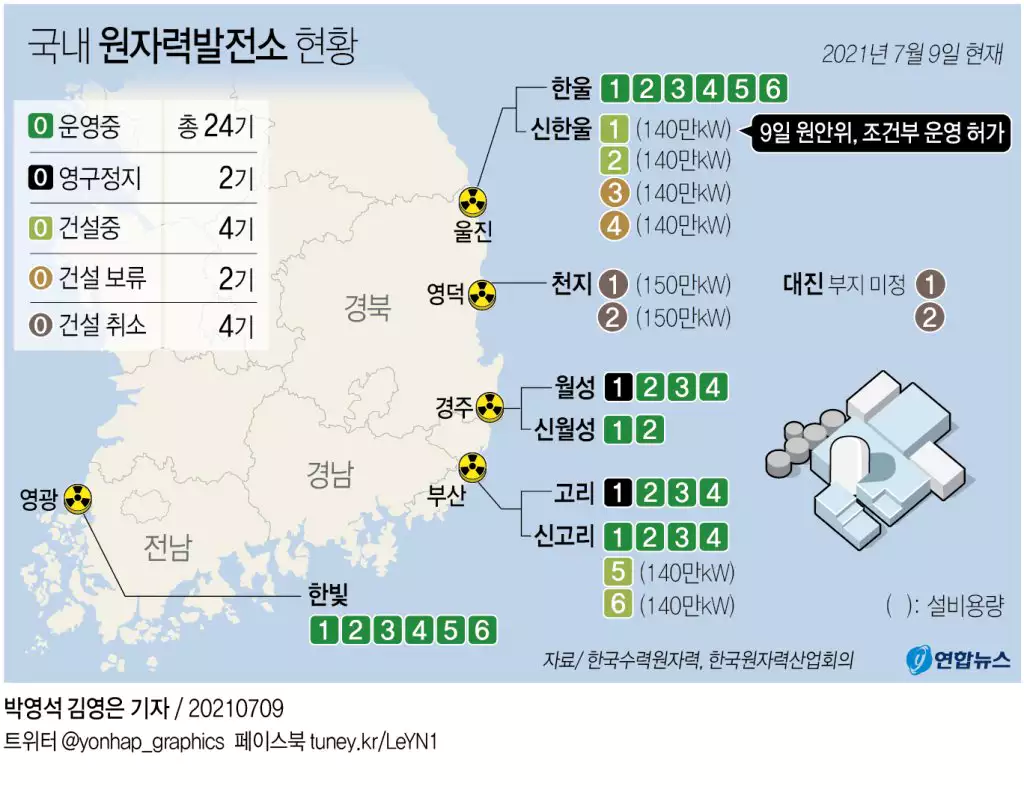 국내 원자력발전소 현황