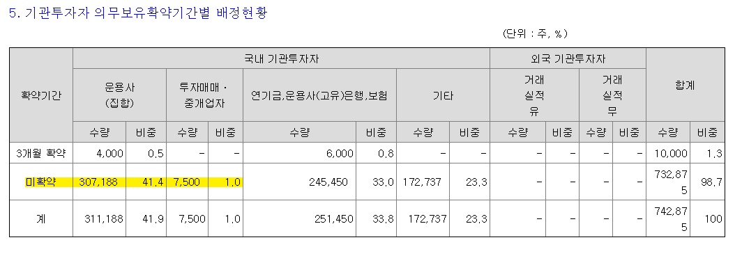 큐알티 기관투자자 물량은 모두 의무보유 미확약