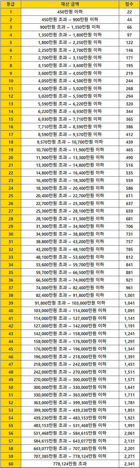 2023년-지역가입자-건강보험료-재산점수표