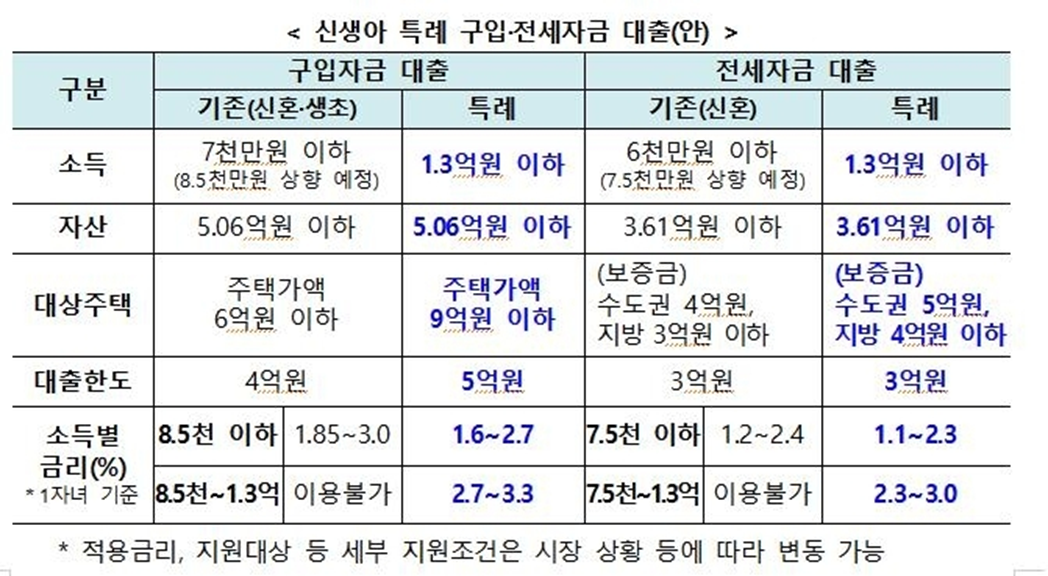 신생아 특례 구입 전세자금 대출안