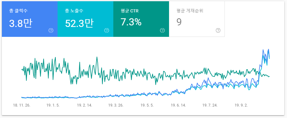 구글서치콘솔을 이용한 CTR 향상