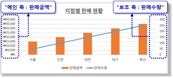 "판매수량"의 보조 축