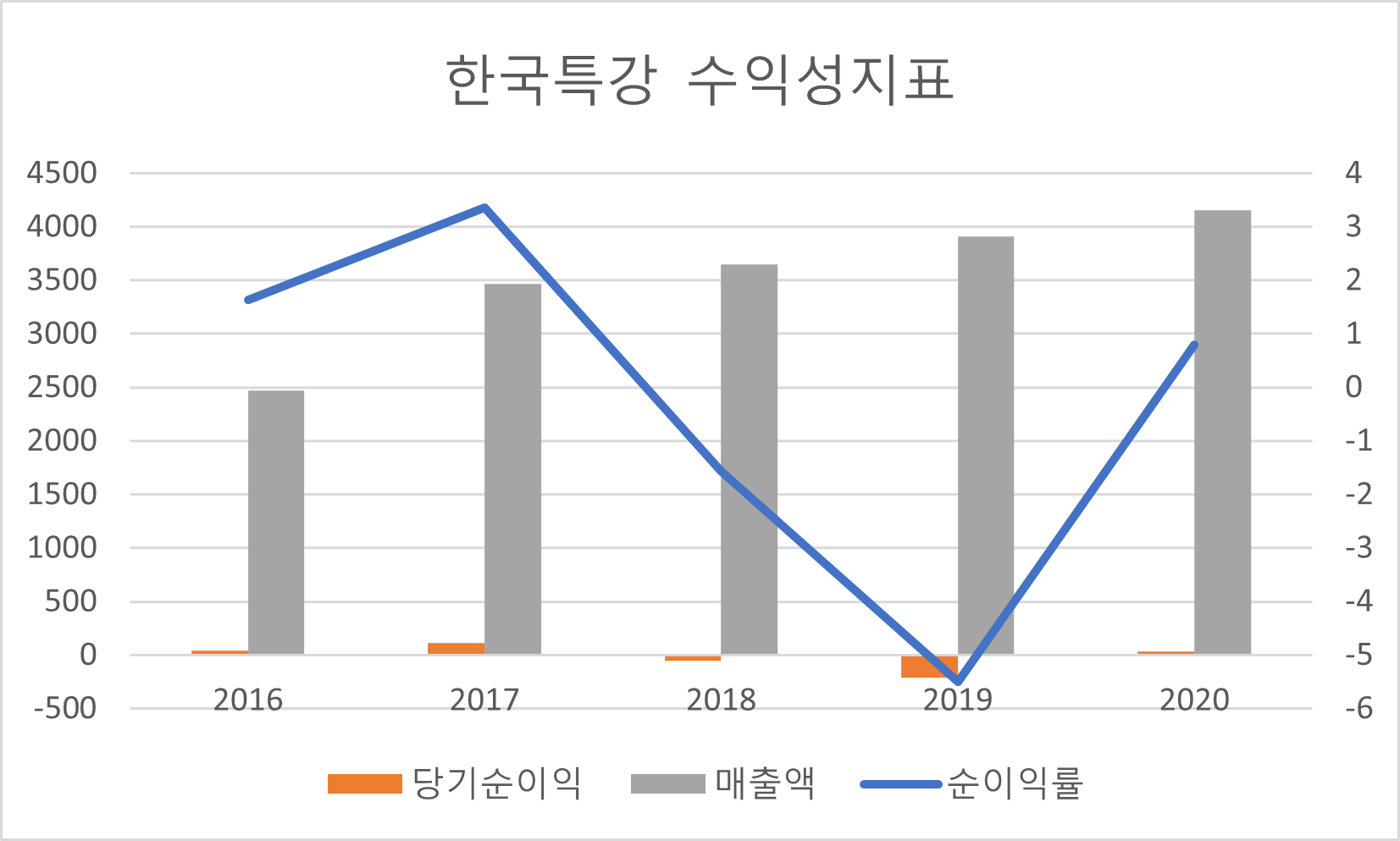 한국특강 수익성지표