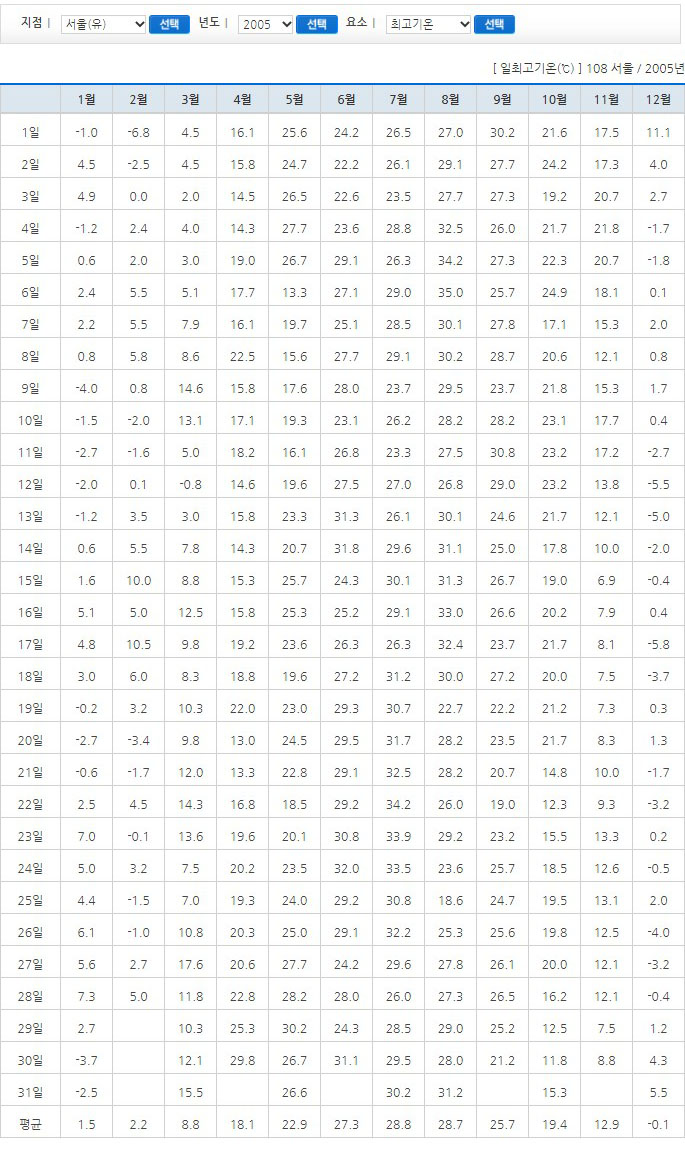 1980~2021 여름온도는? 연도별최고기온 6