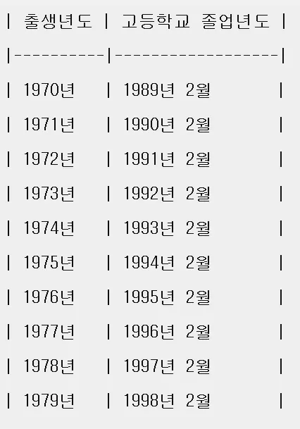 1976년생 고등학교 졸업년도