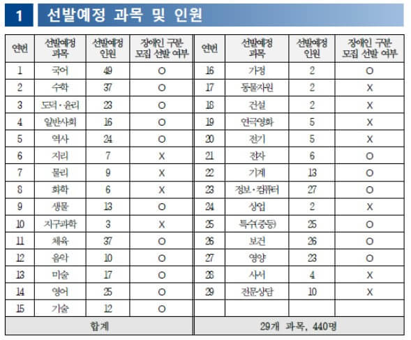 2025 중등 임용고시 시험 티오 전국 확정 티오 경쟁률