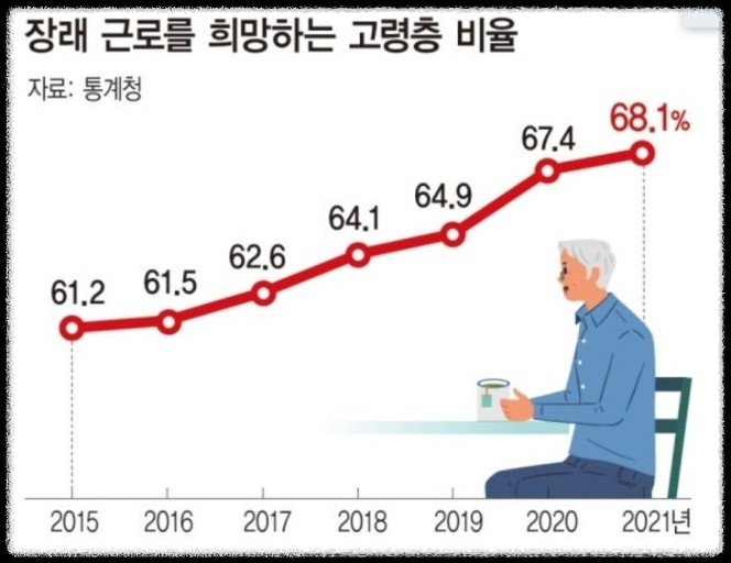 고령층 일자리 희망 비율