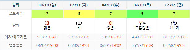 강남300CC 골프장 날씨 0407