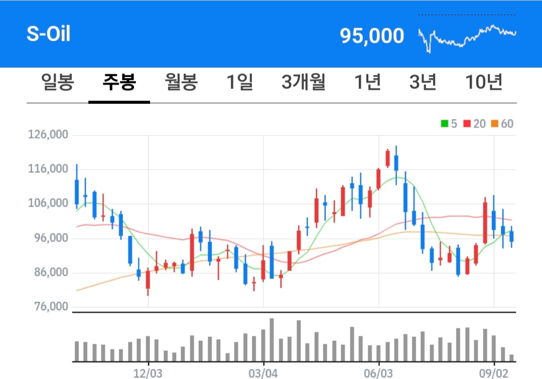 S-Oil 주식 차트