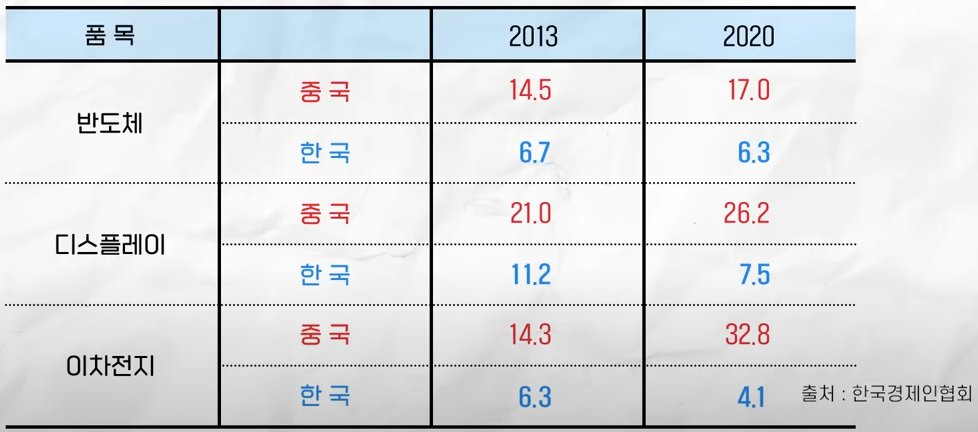 한-중 핵심 산업 전 세계 수출 점유율