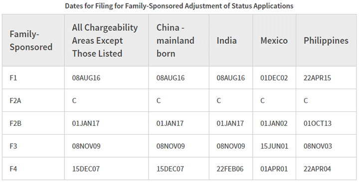 2023-Mar-Dates-for-Filing-for-Family-Sponsored-Adjustment-of-Status-Applications