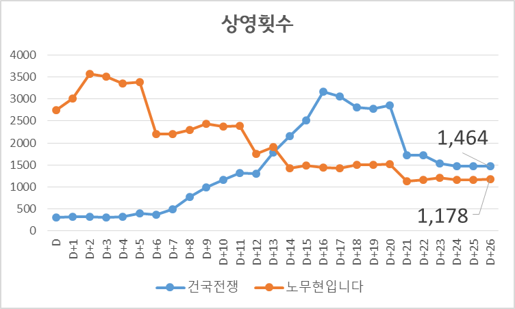 건국전쟁 100만 달성